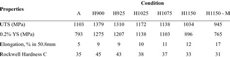 17-4ph sheet metal|17 4ph mechanical properties.